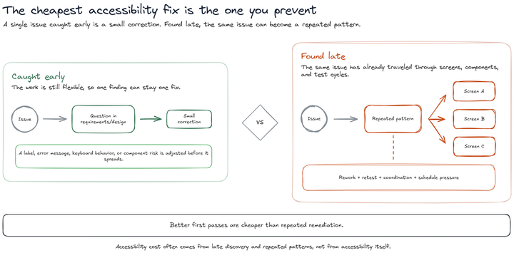 Split diagram comparing one accessibility issue caught early with the same issue found late as a repeated pattern.