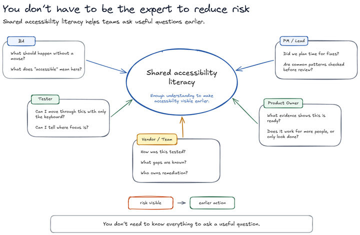 Role-based diagram showing shared accessibility literacy helping teams ask practical questions earlier.